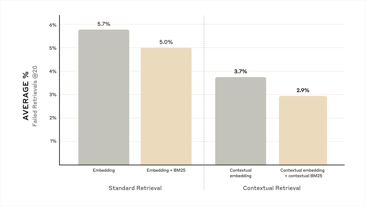 Anthropic Contextual Retrieval — Failed Retrievals @20: Embedding 5.7% / Embedding+BM25 5.0% / Contextual embedding 3.7% / Contextual embedding+BM25 2.9%