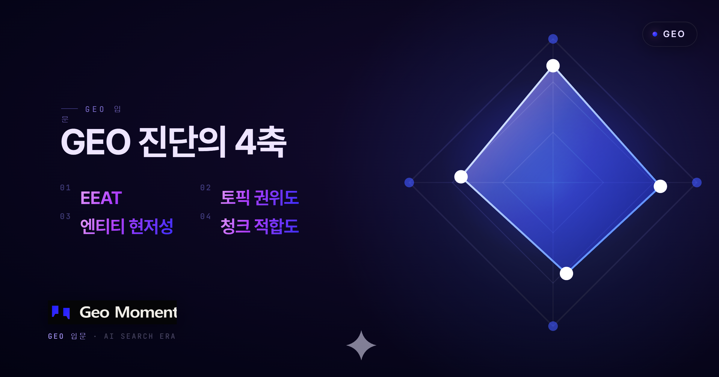 GEO 진단의 4축 — EEAT · 토픽 권위도 · 엔티티 현저성 · 청크 적합도